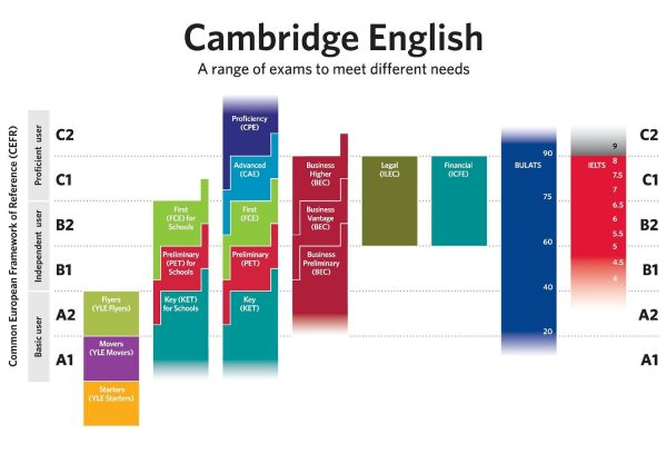 Chứng chỉ B1 tiếng Anh quy đổi IELTS bao nhiêu?