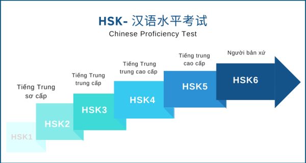 Gợi ý lộ trình chinh phục HSK các cấp