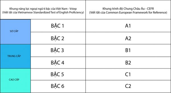 So sánh B1 với các chứng chỉ khác